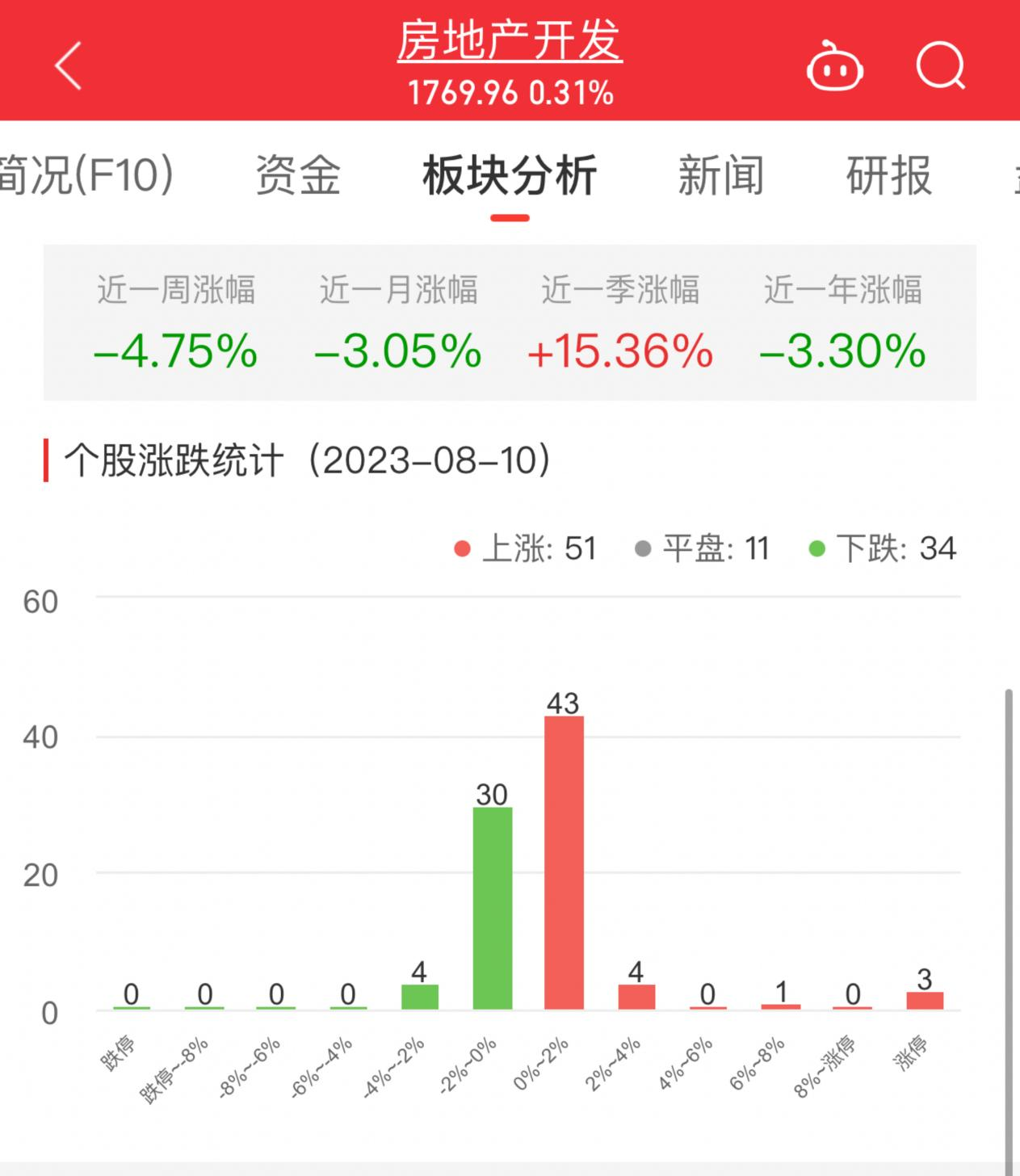 房地产开发板块涨0.31% 深振业A涨6.64%居首