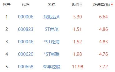 房地产开发板块涨0.31% 深振业A涨6.64%居首