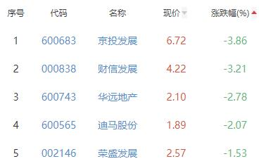 房地产开发板块涨0.31% 深振业A涨6.64%居首