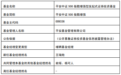 平安中证500指数增强增聘基金经理王瑞炮