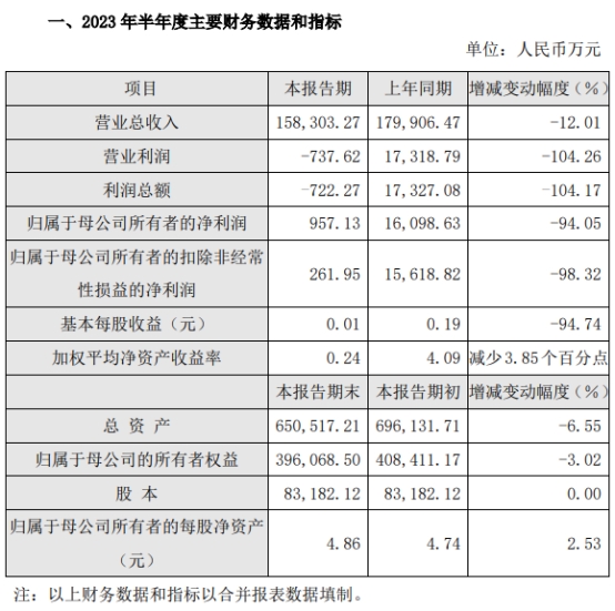 破发股生益电子H1净利降94% 上市即巅峰东莞证券保荐