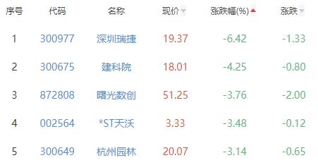 碳中和板块涨0.3% 成都燃气涨8.07%居首