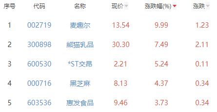 食品加工制造板块涨0.54% 麦趣尔涨9.99%居首