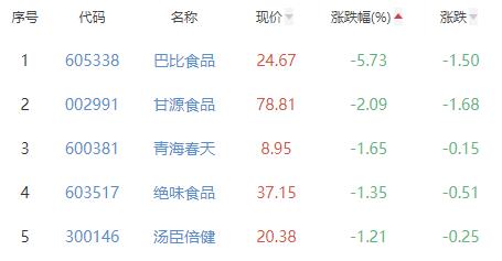 食品加工制造板块涨0.54% 麦趣尔涨9.99%居首