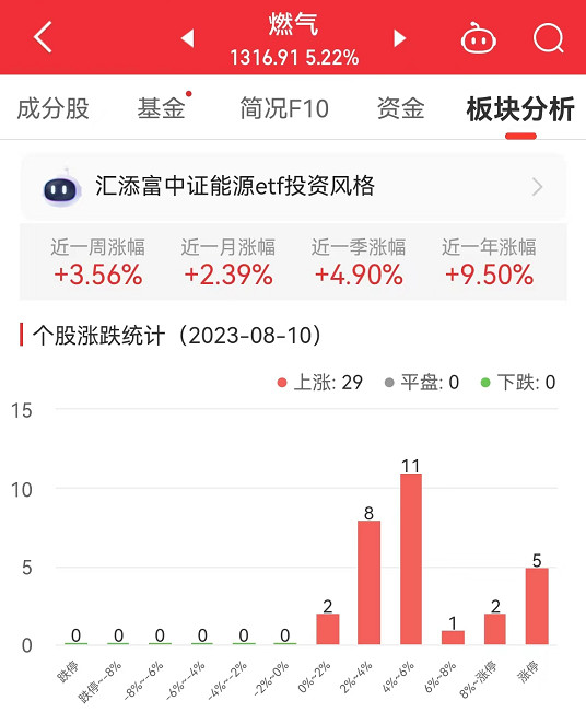 燃气板块涨5.22% 贵州燃气涨10.05%居首