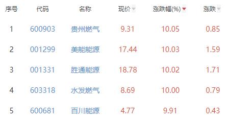 燃气板块涨5.22% 贵州燃气涨10.05%居首