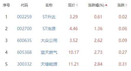 燃气板块涨5.22% 贵州燃气涨10.05%居首