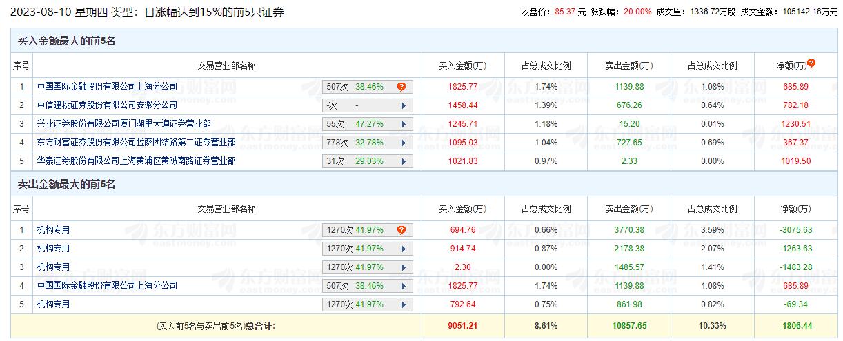 威士顿涨停：4家机构进卖出前5 净卖出共5892万元