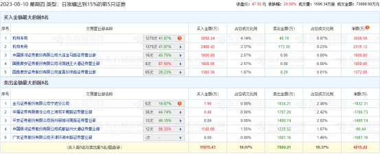 科源制药涨停 机构净买入5324万元