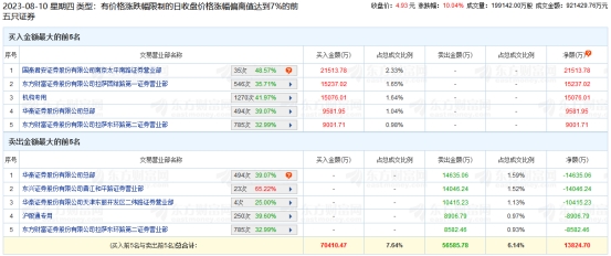 太平洋涨停 机构净买入1.51亿元