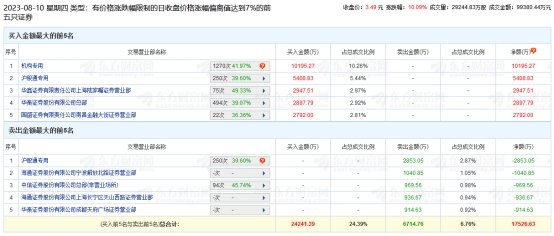 招商南油涨停 机构净买入1.02亿元