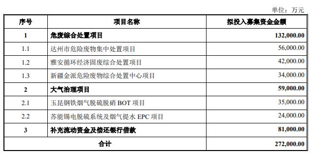 清新环境定增募不超27.2亿获深交所通过 华泰联合建功