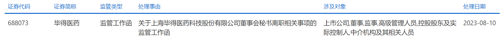 >毕得医药10天内两收监管工作函 去年上市超募8.75亿