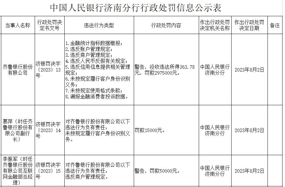 >齐鲁银行8宗违法被罚297.5万 金融统计指标数据错报等