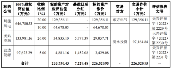 >川能动力22.7亿买川能风电等股权获通过 中信证券建功