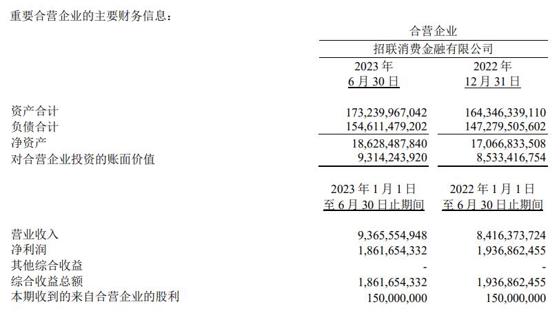 >招联消费金融上半年净利18.62亿元 同比减少3.88%