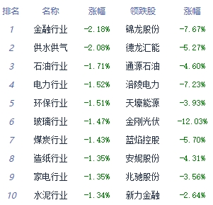 午评：三大指数均跌超1% 生物制药板块领涨