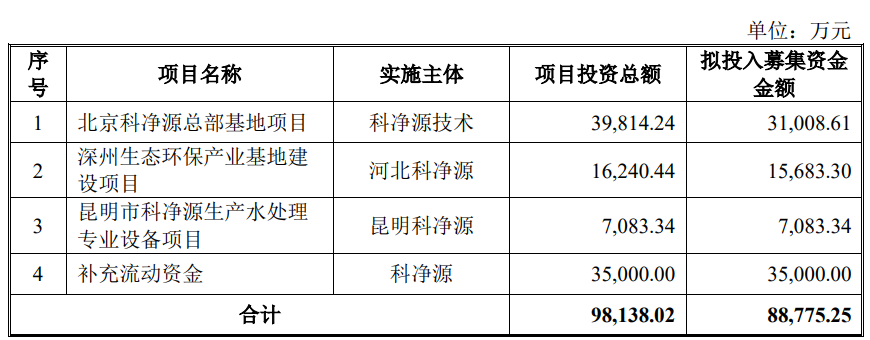 >科净源上市首日涨113.3% 募资7.7亿元民生证券保荐