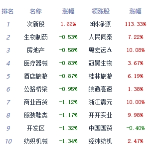 >收评：三大指数均跌超2% 医药商业板块领涨