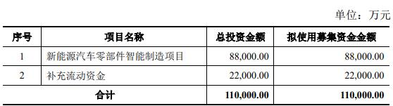 嵘泰股份拟定增募不超11亿 2021年上市2募资共14.6亿