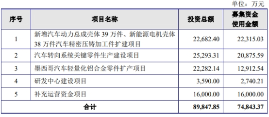 嵘泰股份拟定增募不超11亿 2021年上市2募资共14.6亿