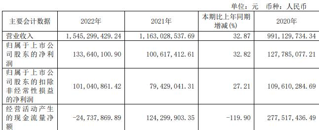 嵘泰股份拟定增募不超11亿 2021年上市2募资共14.6亿