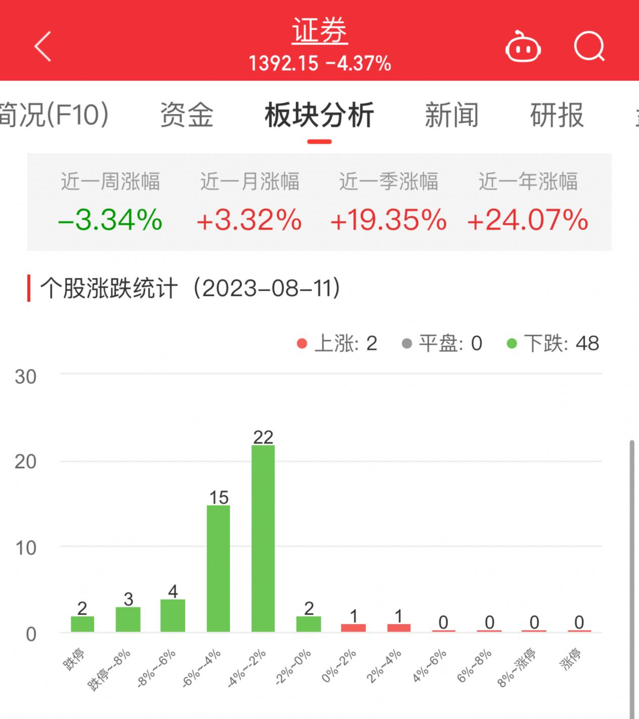 >证券板块跌4.37% 中原证券涨2.63%居首