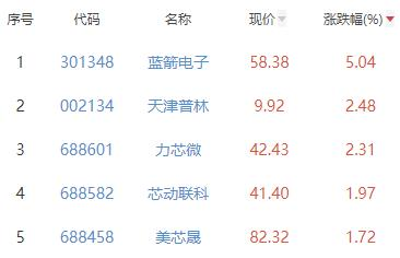 半导体板块跌2.01% 蓝箭电子涨5.04%居首