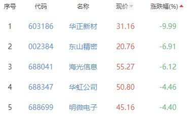 半导体板块跌2.01% 蓝箭电子涨5.04%居首