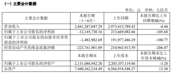 >五洲特纸上半年亏0.12亿 2020年上市两募资共10.7亿