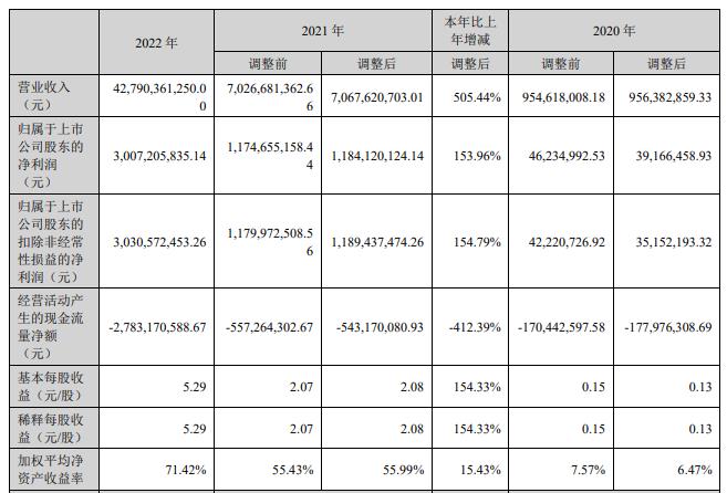 湖南裕能拟定增募资不超65亿 半年前上市募45亿即巅峰