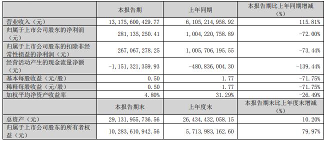 湖南裕能拟定增募资不超65亿 半年前上市募45亿即巅峰