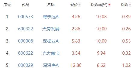 房地产开发板块涨0.39% 粤宏远A涨10.08%居首