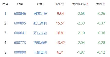 房地产开发板块涨0.39% 粤宏远A涨10.08%居首