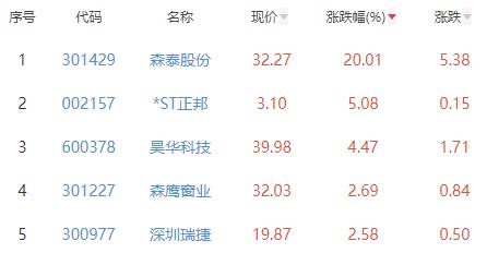 碳中和板块跌1.78% 森泰股份涨20.01%居首