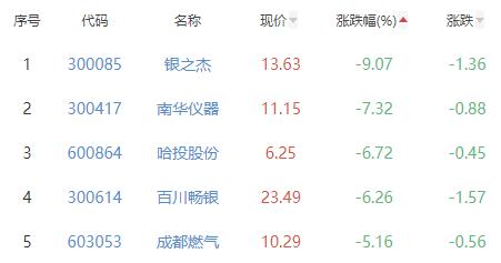 碳中和板块跌1.78% 森泰股份涨20.01%居首