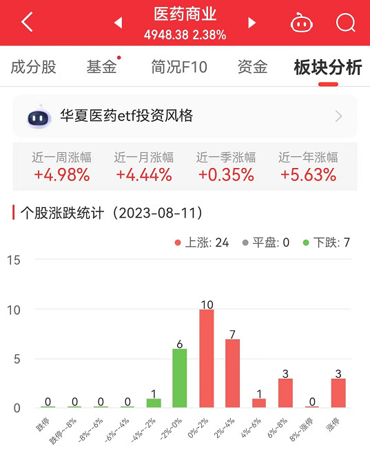 医药商业板块涨2.38% 浙江震元涨10%居首