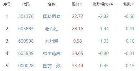 医药商业板块涨2.38% 浙江震元涨10%居首