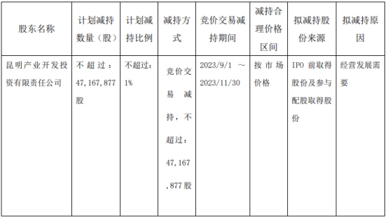 >红塔证券股东昆明产投拟减持不超1%股份 已套现3.6亿