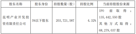 红塔证券股东昆明产投拟减持不超1%股份 已套现3.6亿