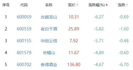 白酒概念板块跌2.07% 中葡股份涨2.06%居首