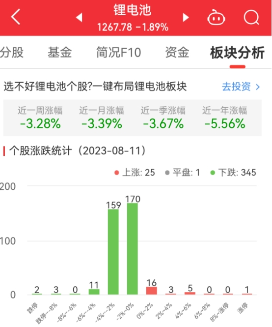 锂电池板块跌1.89% 西陇科学涨9.95%居首