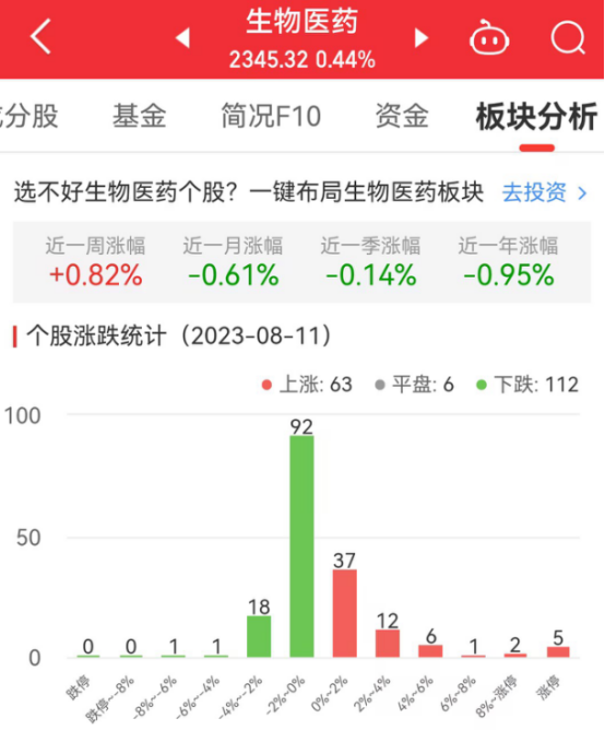 生物医药板块涨0.44% 新天地涨20.02%居首