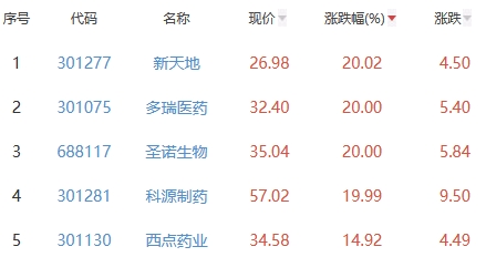 生物医药板块涨0.44% 新天地涨20.02%居首