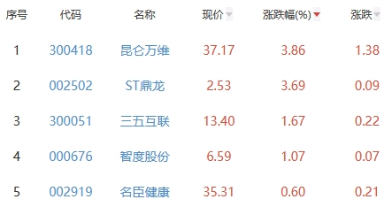 网络游戏板块跌1.59% 昆仑万维涨3.86%居首