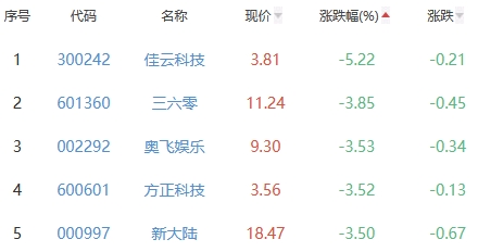 网络游戏板块跌1.59% 昆仑万维涨3.86%居首