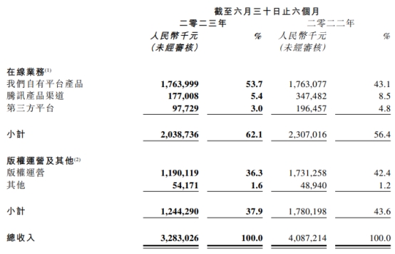 阅文集团港股涨0.6% 上半年收入降19.7%净利增64.8%