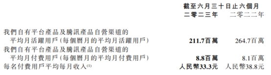 阅文集团港股涨0.6% 上半年收入降19.7%净利增64.8%