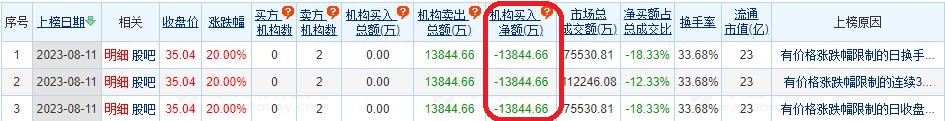 圣诺生物涨20% 机构净卖出1.38亿元