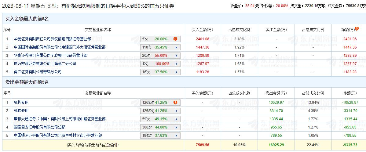 圣诺生物涨20% 机构净卖出1.38亿元